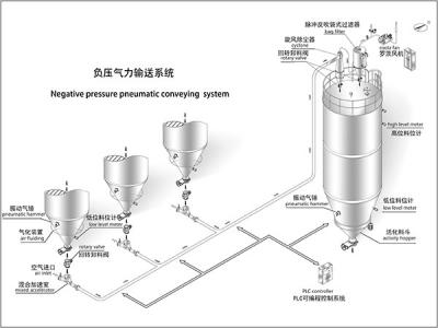負(fù)壓氣力輸送系統(tǒng)