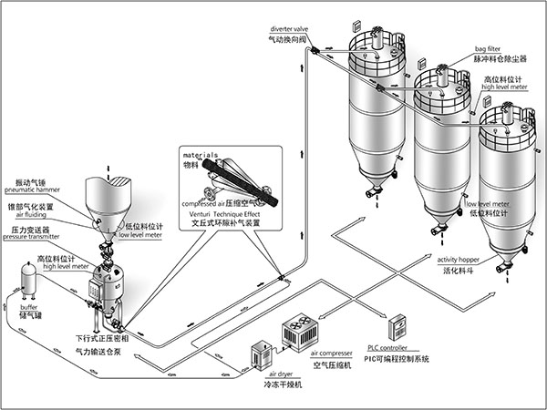 正壓密相倉泵氣力輸送系統(tǒng).jpg